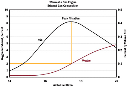 Figure 2. Operators Select the Air-to-Fuel Ratio for the Application or Conditions Required.