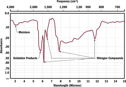 Figure 3. Infrared Analysis Can Immediately Determine Nitration and Oxidation Levels. 